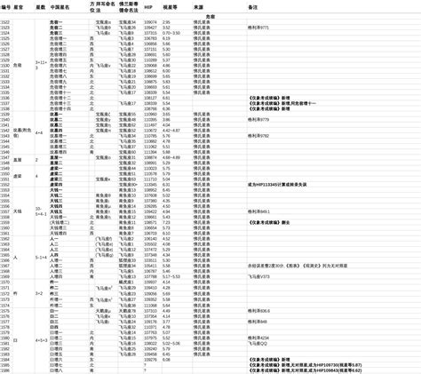 28星|中西星名對照表